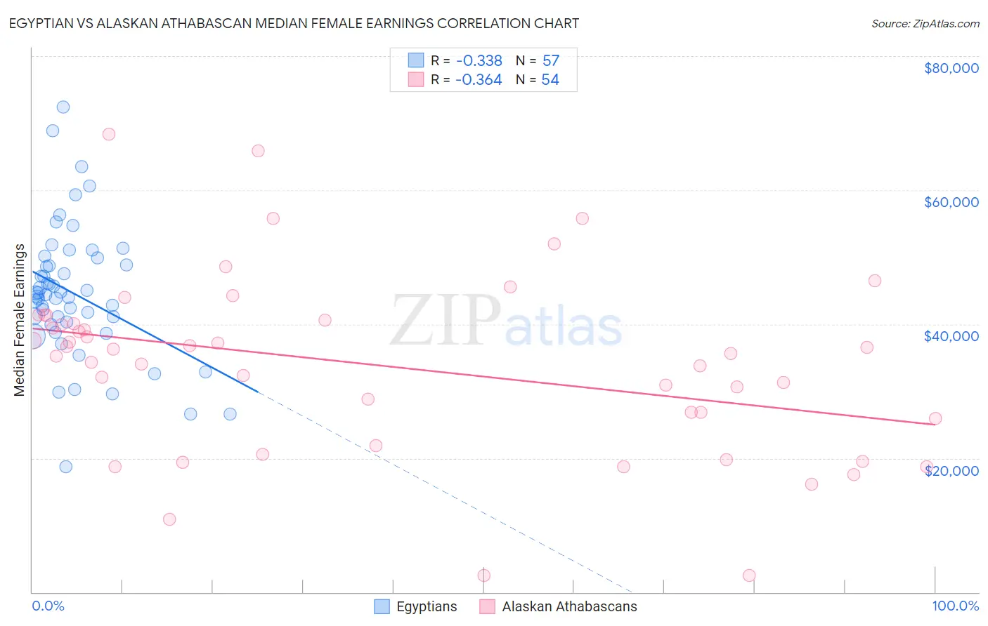 Egyptian vs Alaskan Athabascan Median Female Earnings