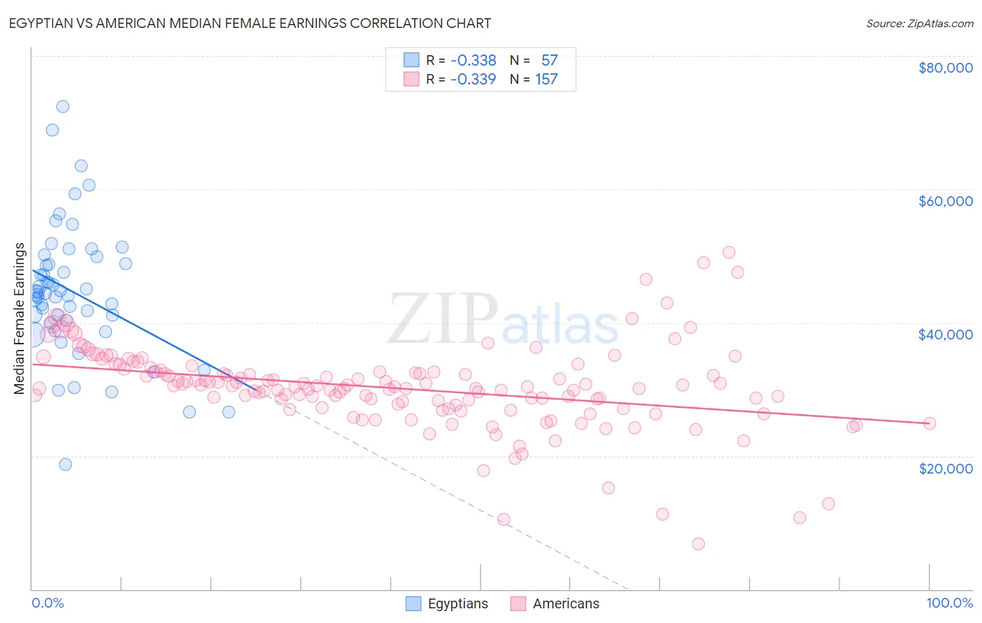 Egyptian vs American Median Female Earnings