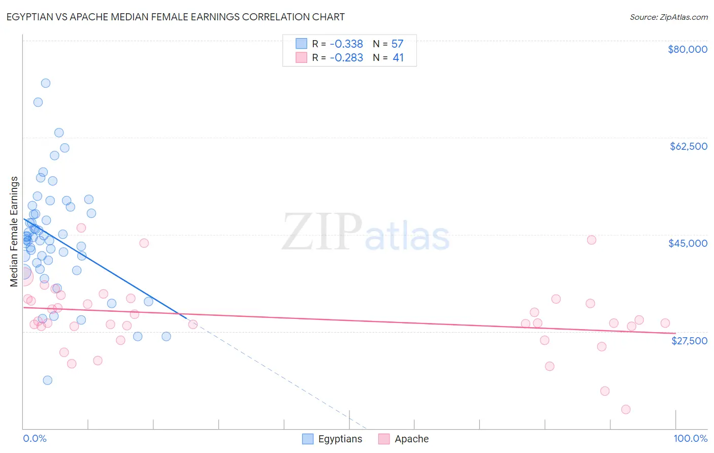 Egyptian vs Apache Median Female Earnings
