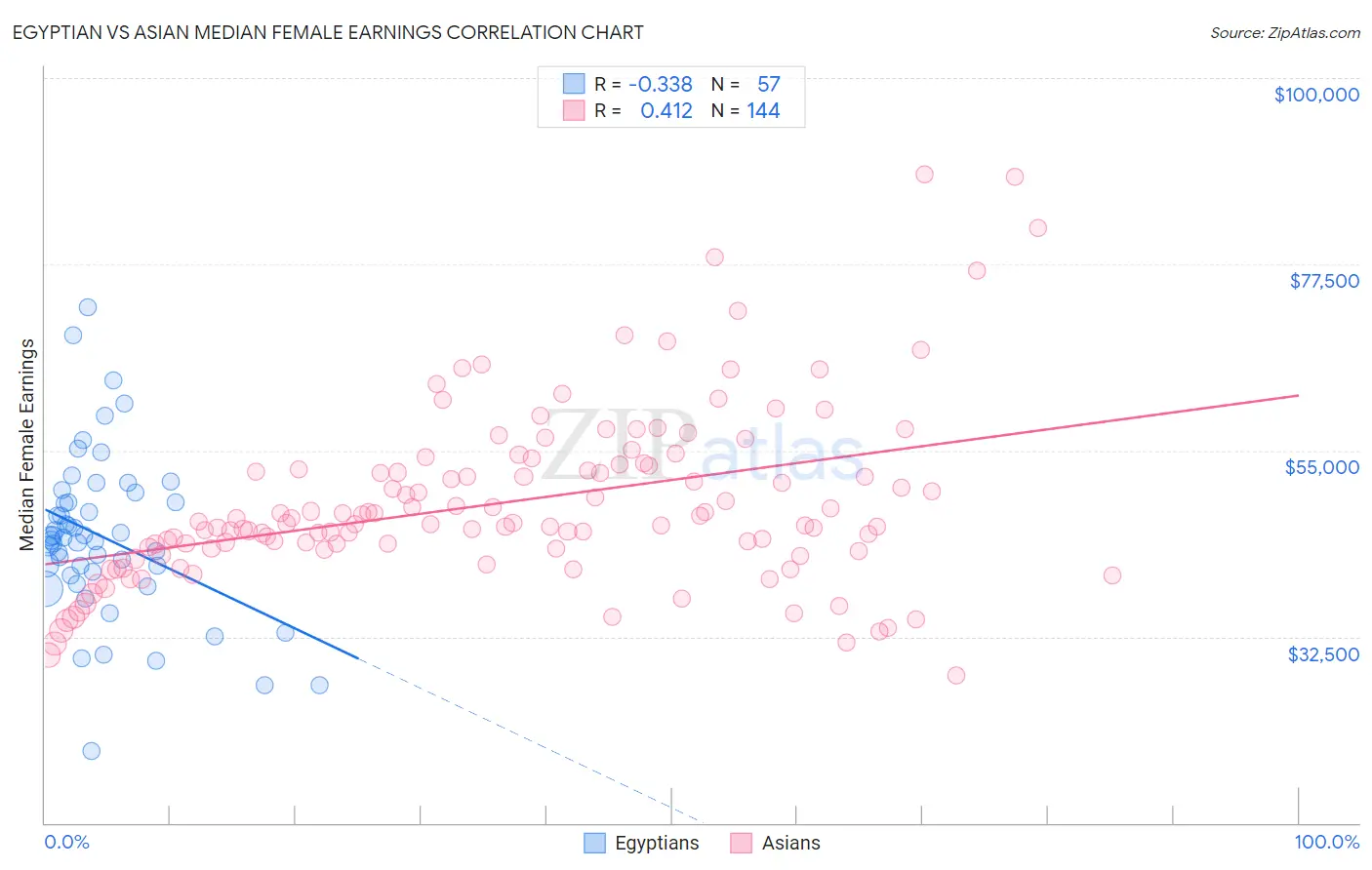 Egyptian vs Asian Median Female Earnings