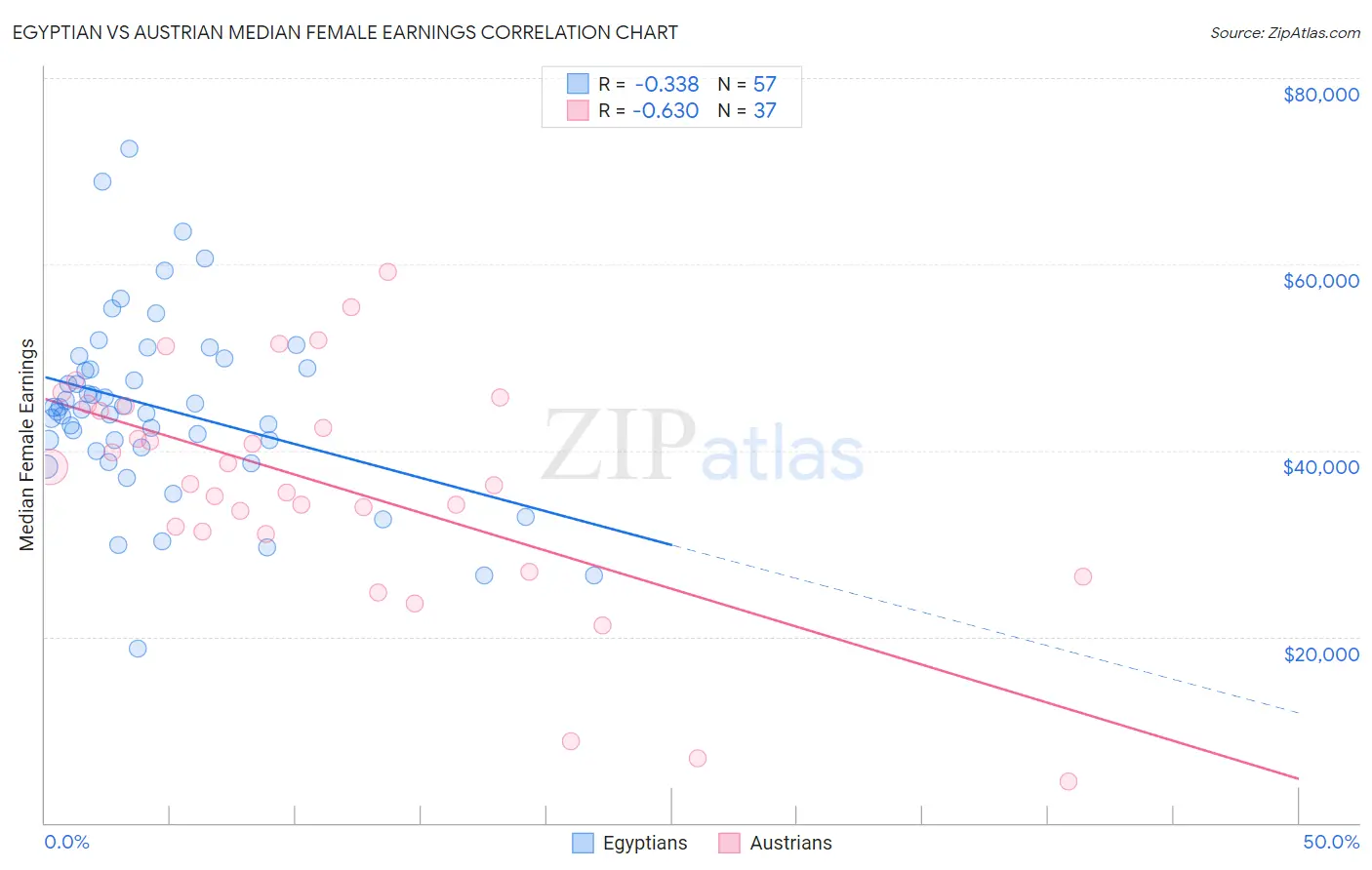Egyptian vs Austrian Median Female Earnings