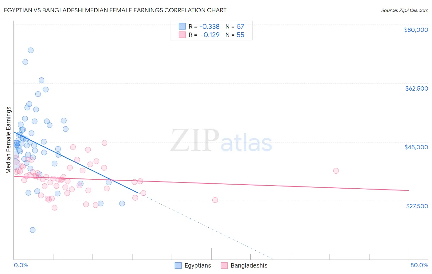 Egyptian vs Bangladeshi Median Female Earnings