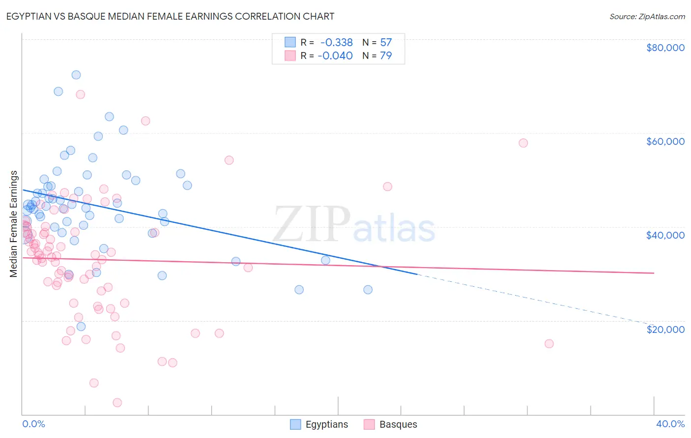 Egyptian vs Basque Median Female Earnings