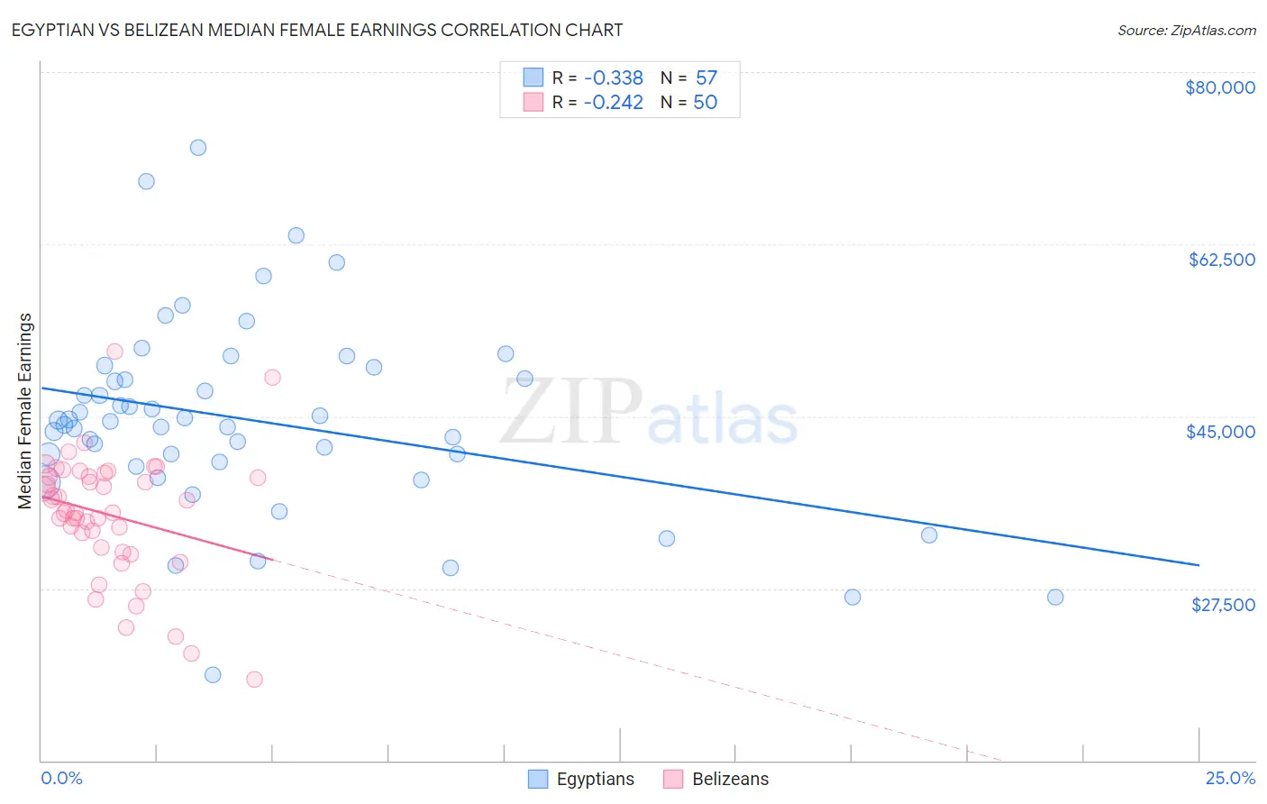 Egyptian vs Belizean Median Female Earnings