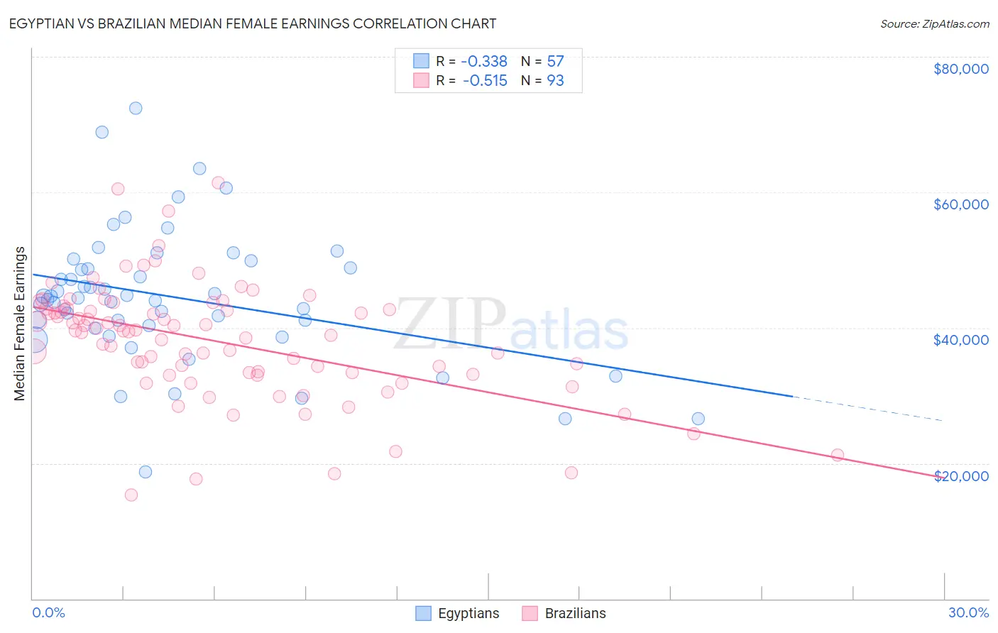Egyptian vs Brazilian Median Female Earnings