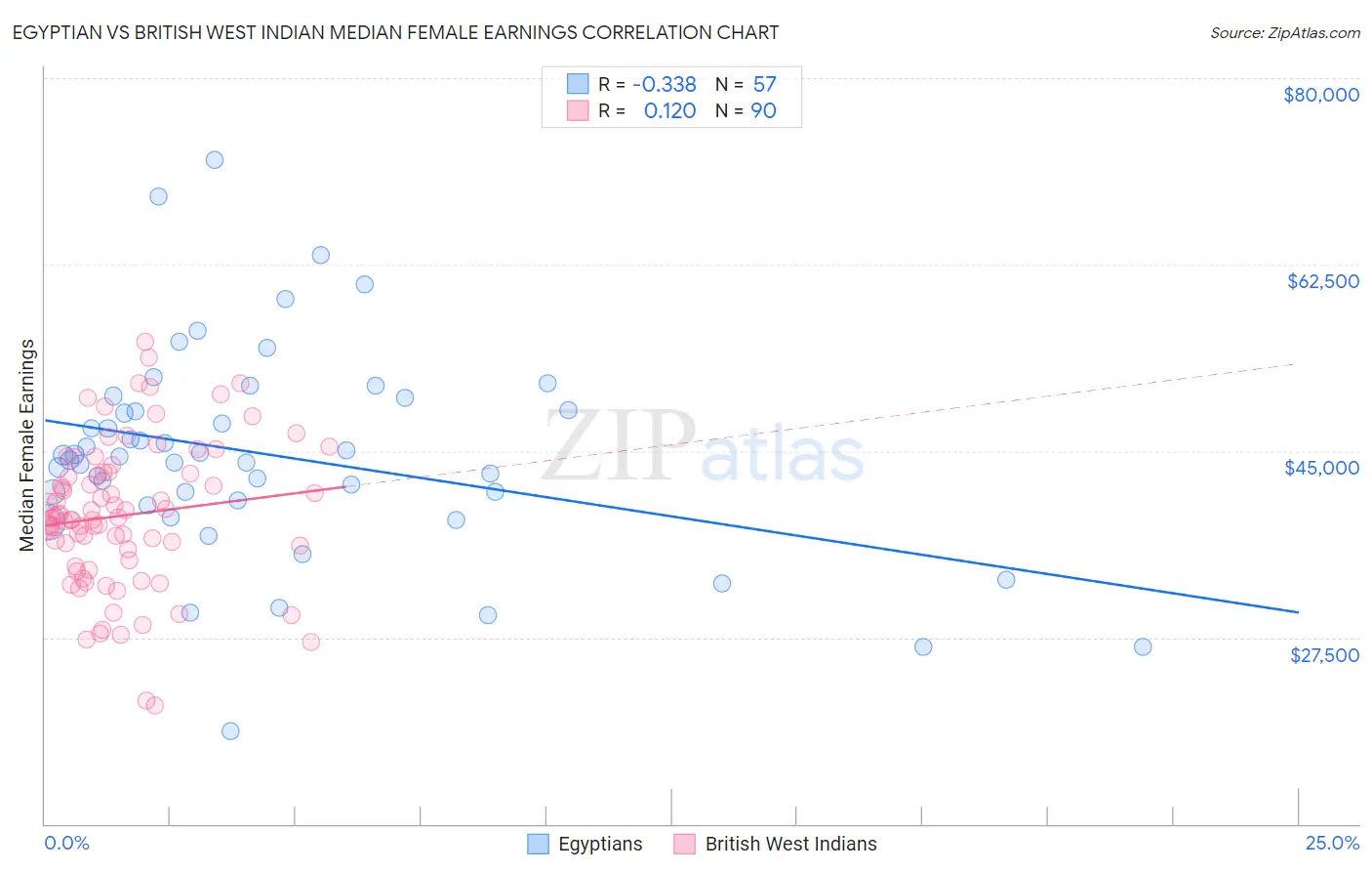Egyptian vs British West Indian Median Female Earnings