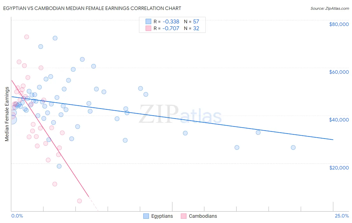 Egyptian vs Cambodian Median Female Earnings