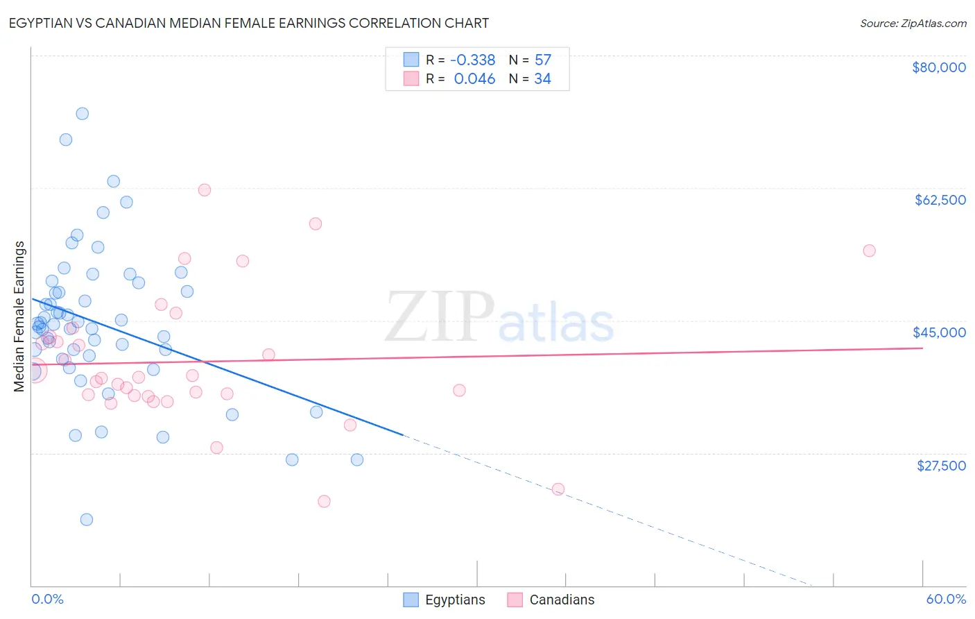 Egyptian vs Canadian Median Female Earnings