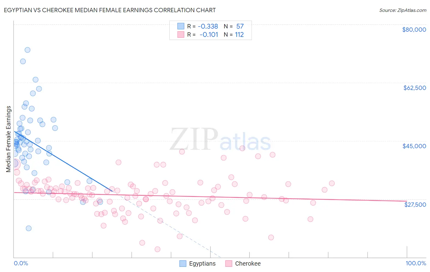 Egyptian vs Cherokee Median Female Earnings