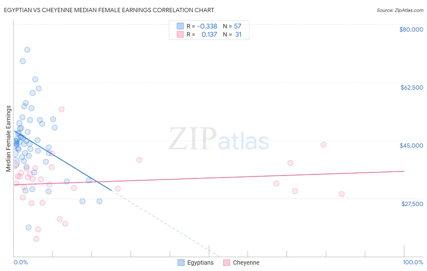 Egyptian vs Cheyenne Median Female Earnings