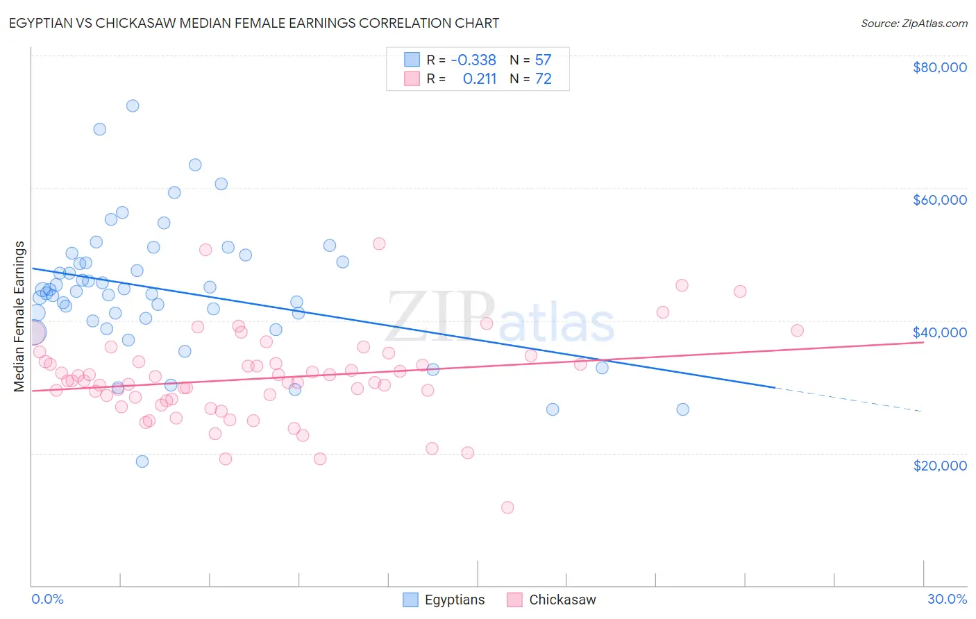 Egyptian vs Chickasaw Median Female Earnings