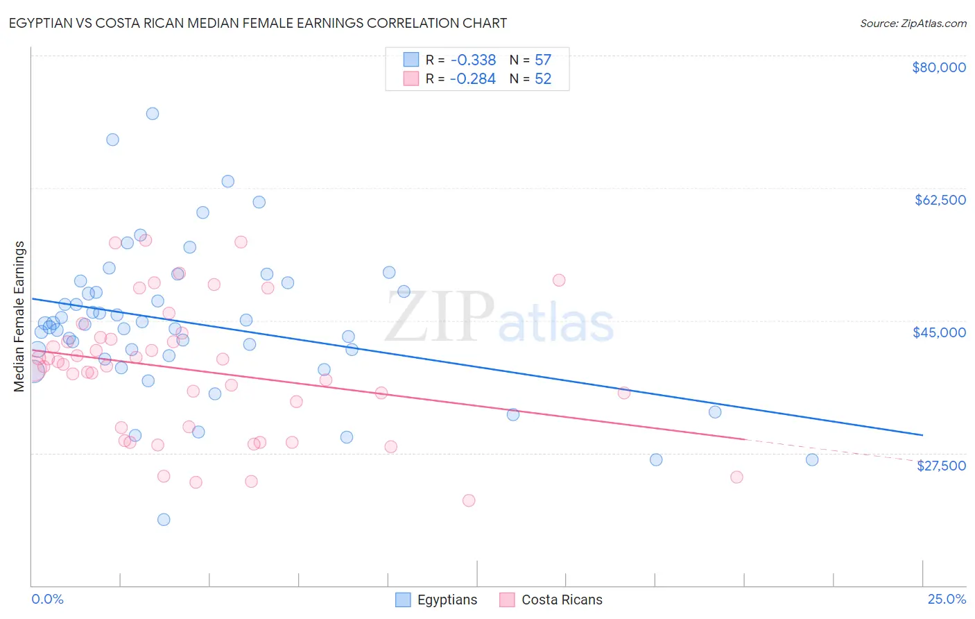 Egyptian vs Costa Rican Median Female Earnings