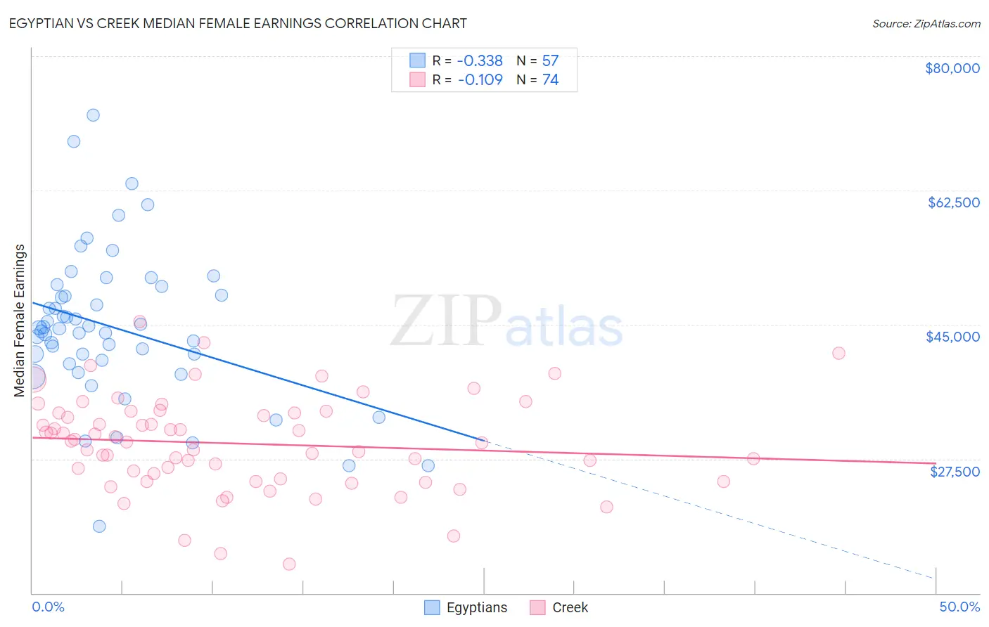 Egyptian vs Creek Median Female Earnings