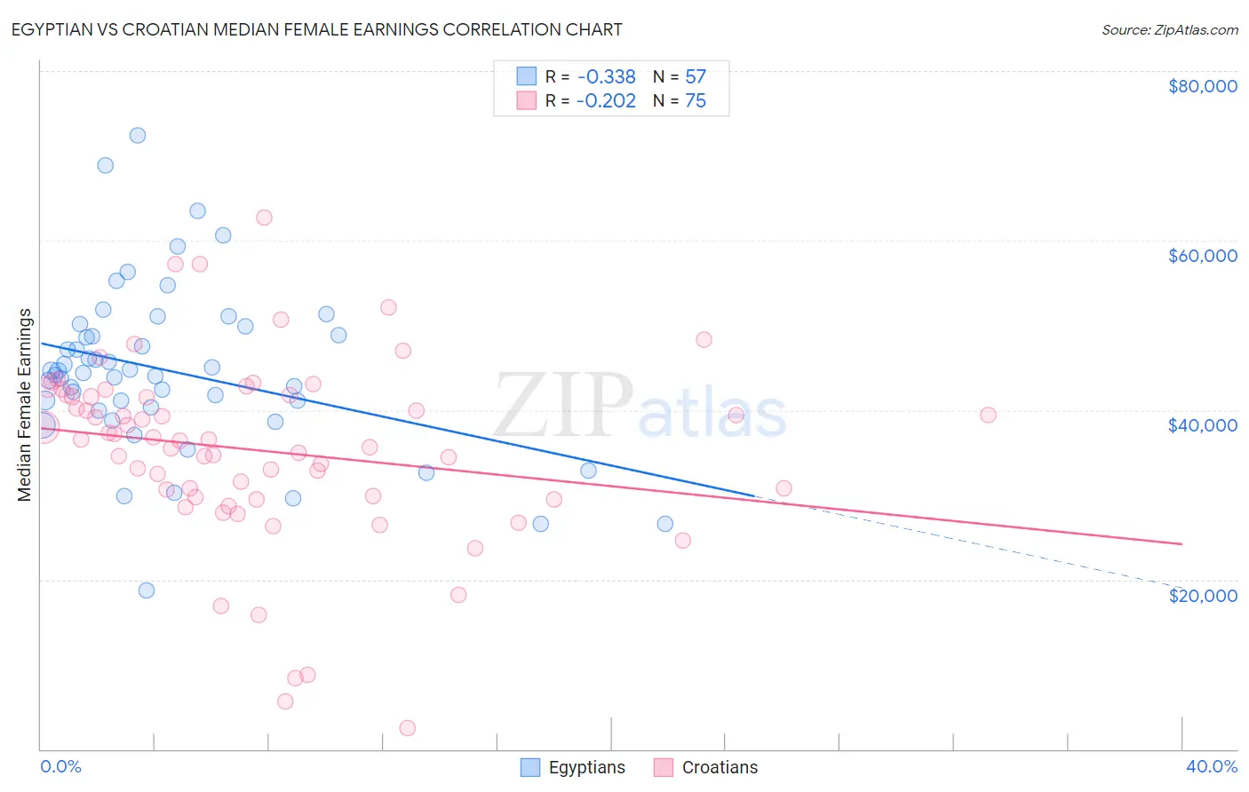Egyptian vs Croatian Median Female Earnings