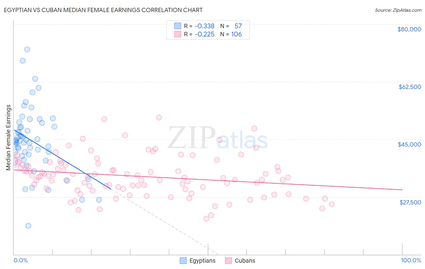 Egyptian vs Cuban Median Female Earnings