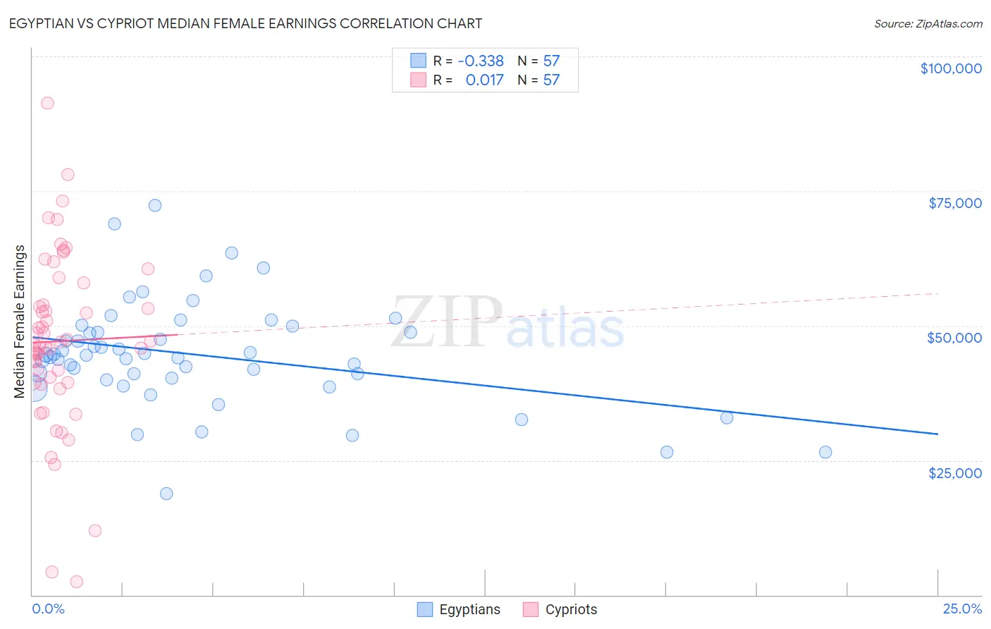 Egyptian vs Cypriot Median Female Earnings