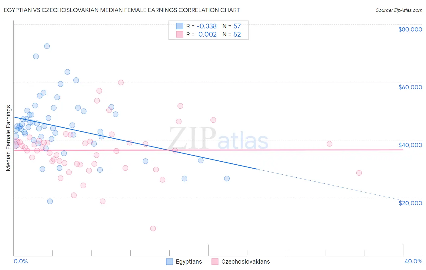 Egyptian vs Czechoslovakian Median Female Earnings