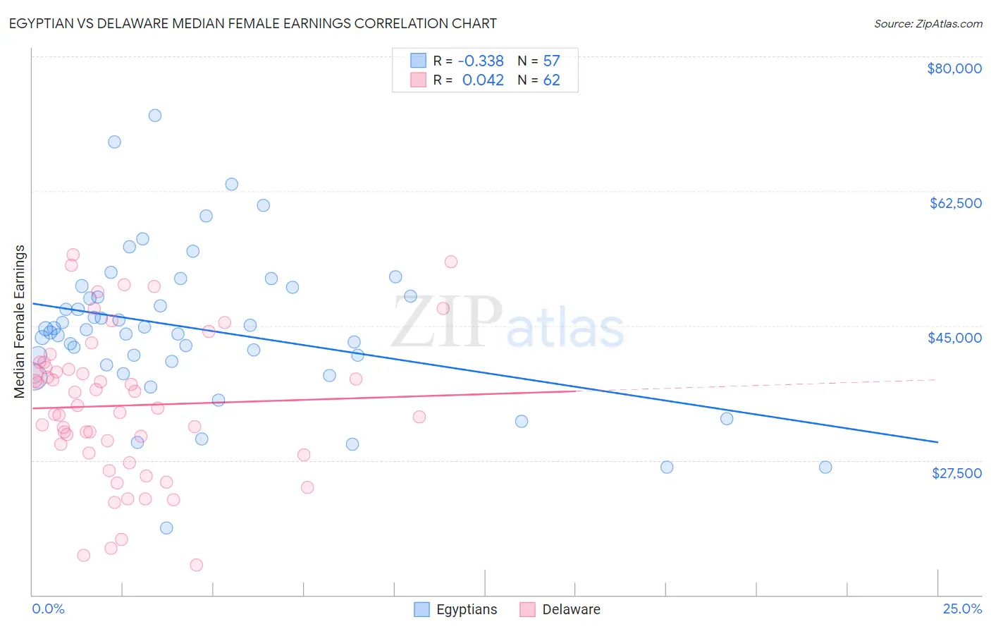 Egyptian vs Delaware Median Female Earnings