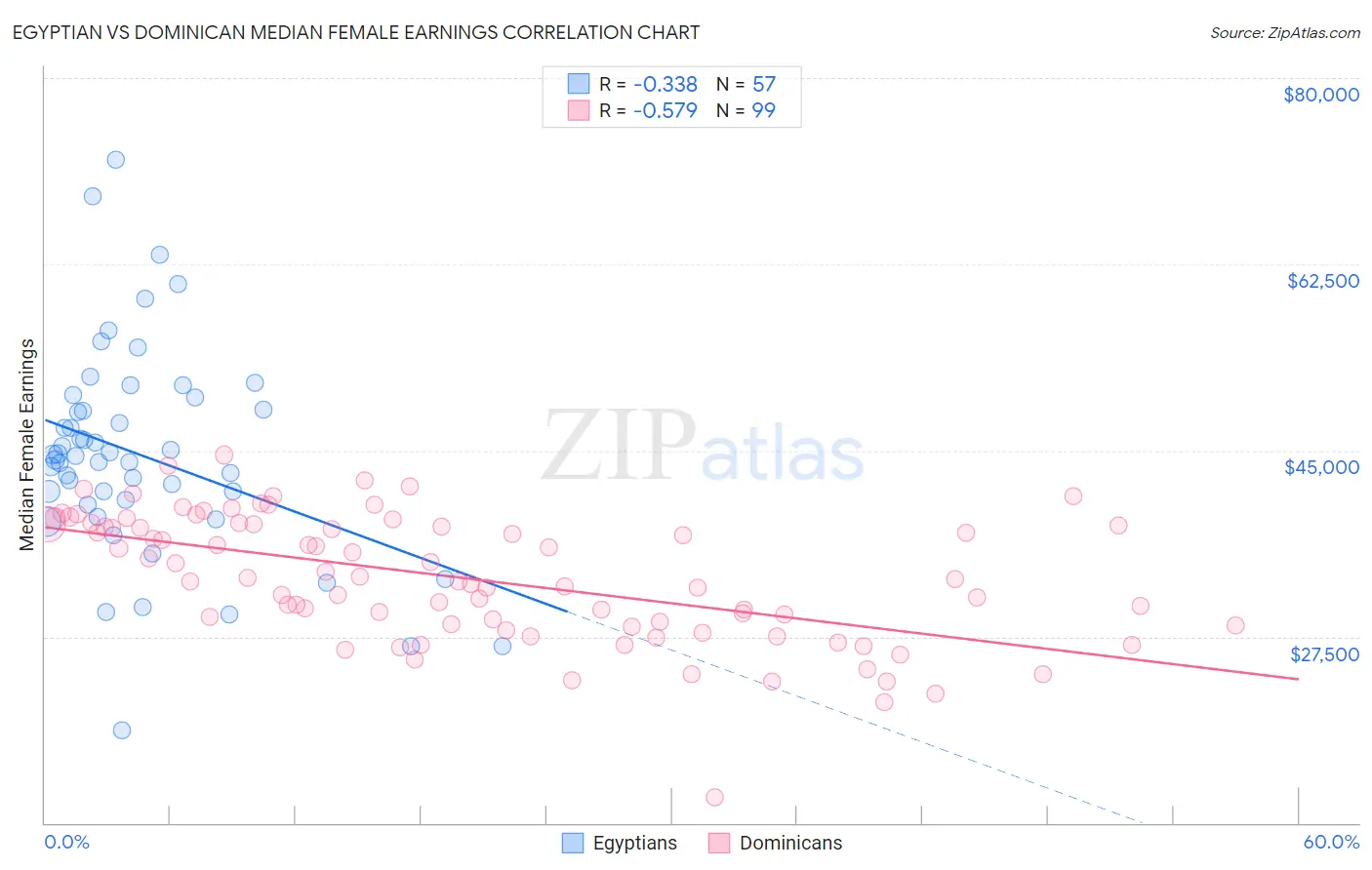 Egyptian vs Dominican Median Female Earnings