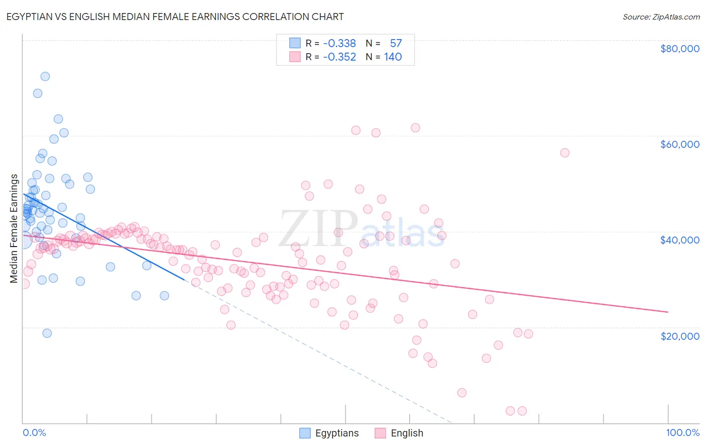 Egyptian vs English Median Female Earnings