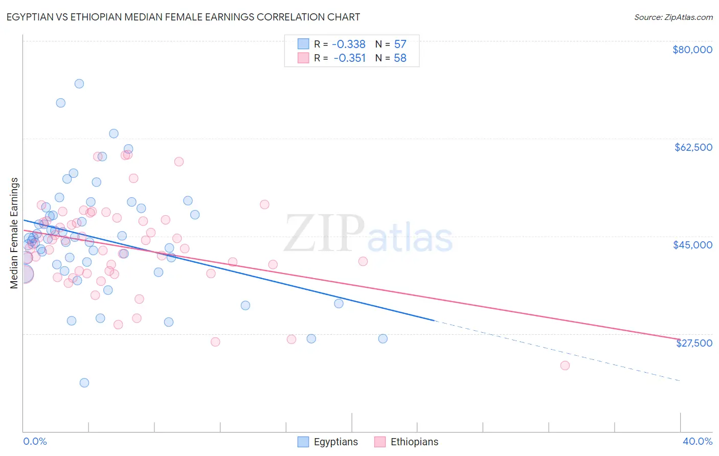 Egyptian vs Ethiopian Median Female Earnings