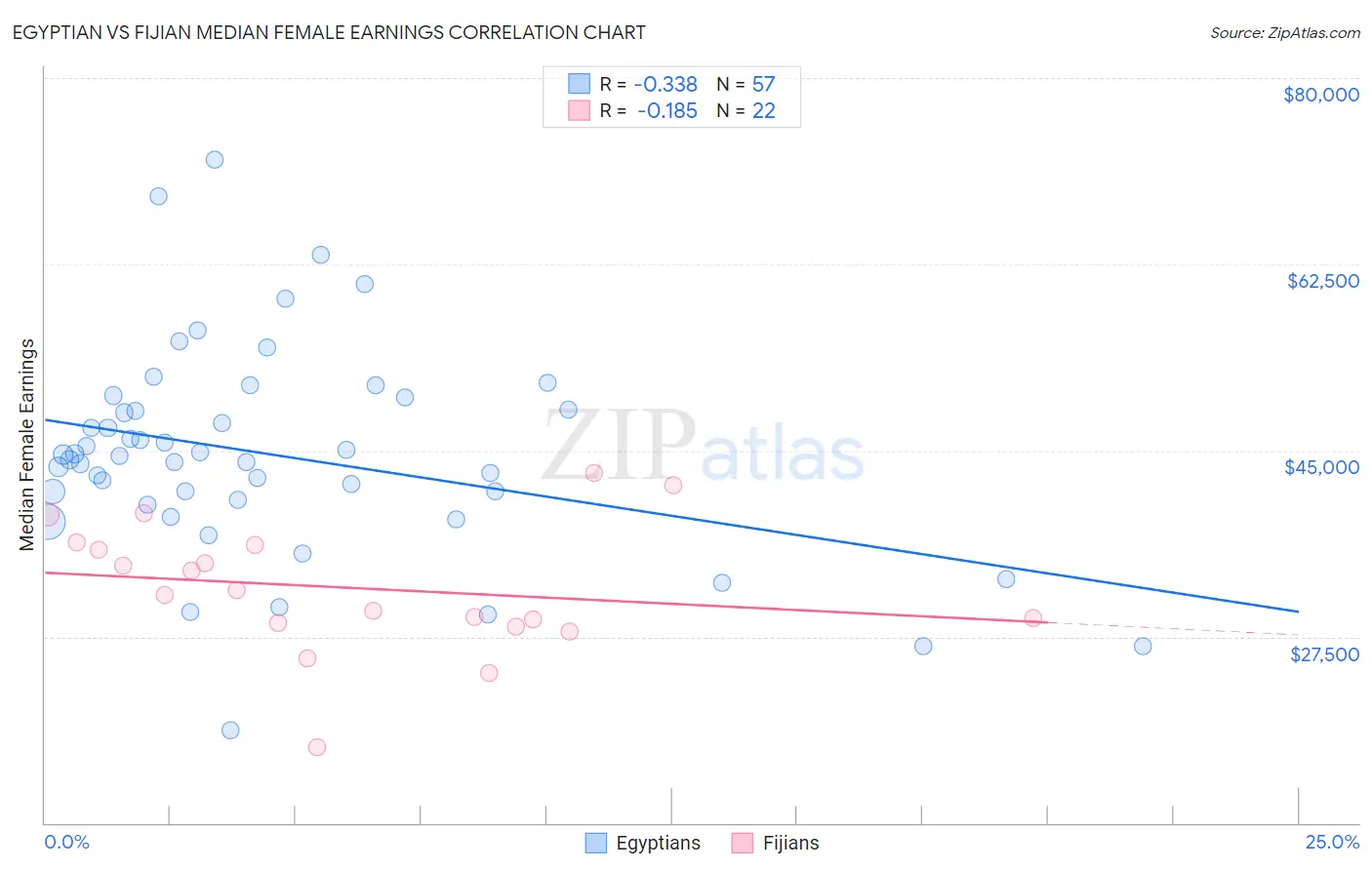 Egyptian vs Fijian Median Female Earnings