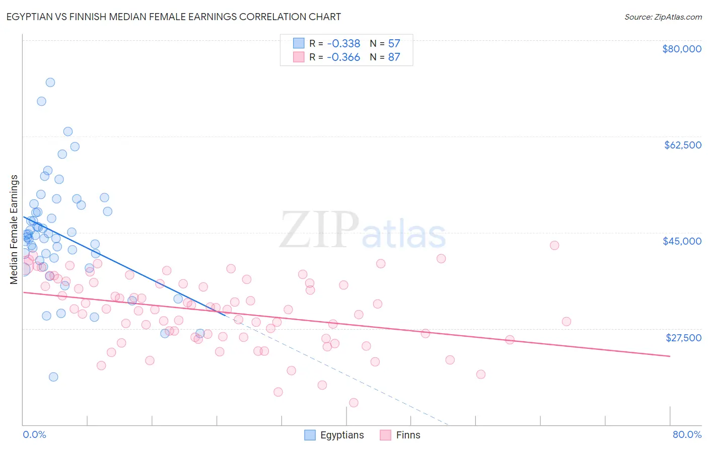 Egyptian vs Finnish Median Female Earnings