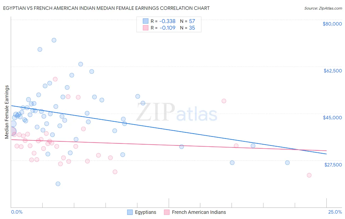 Egyptian vs French American Indian Median Female Earnings