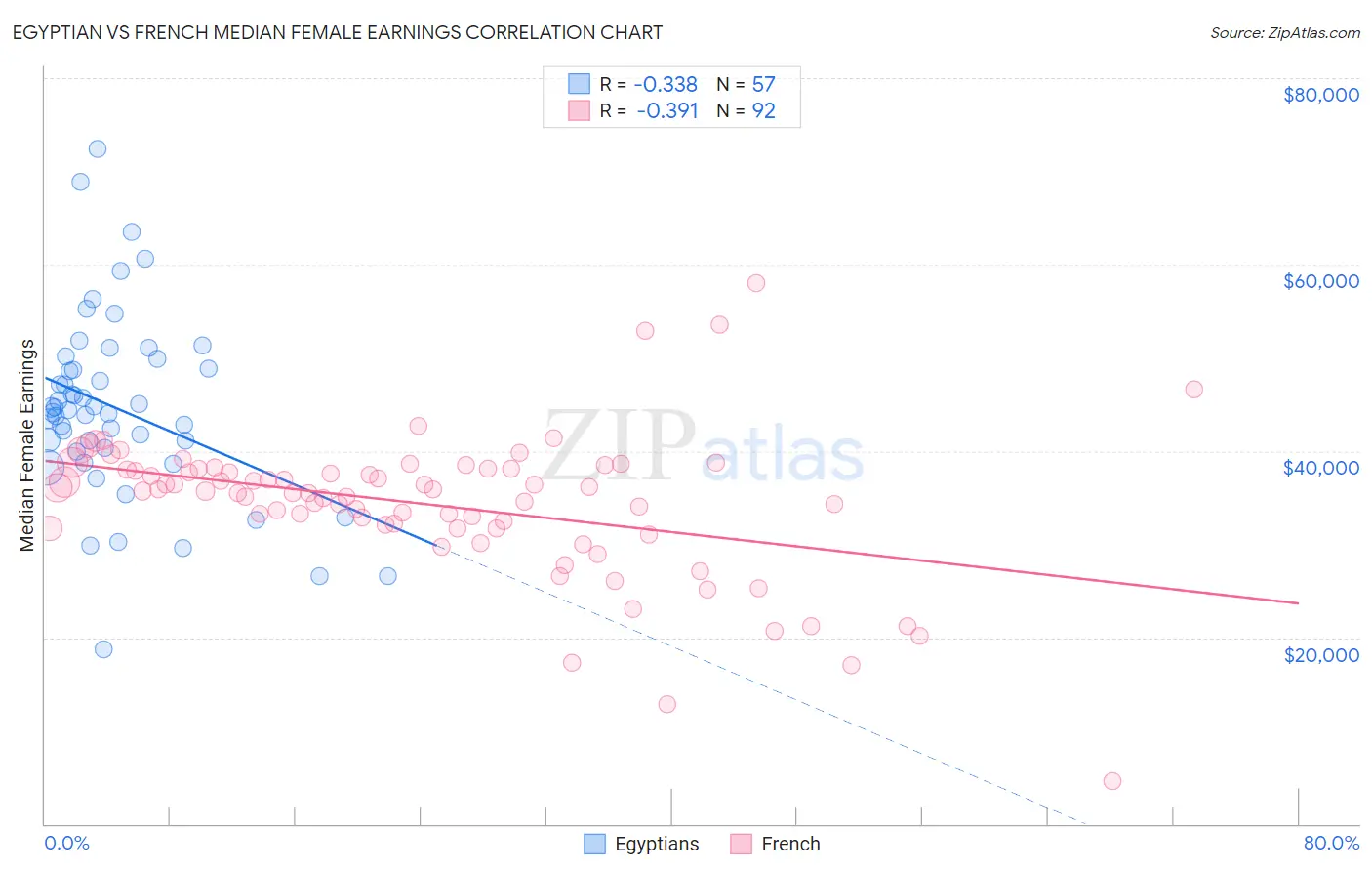 Egyptian vs French Median Female Earnings