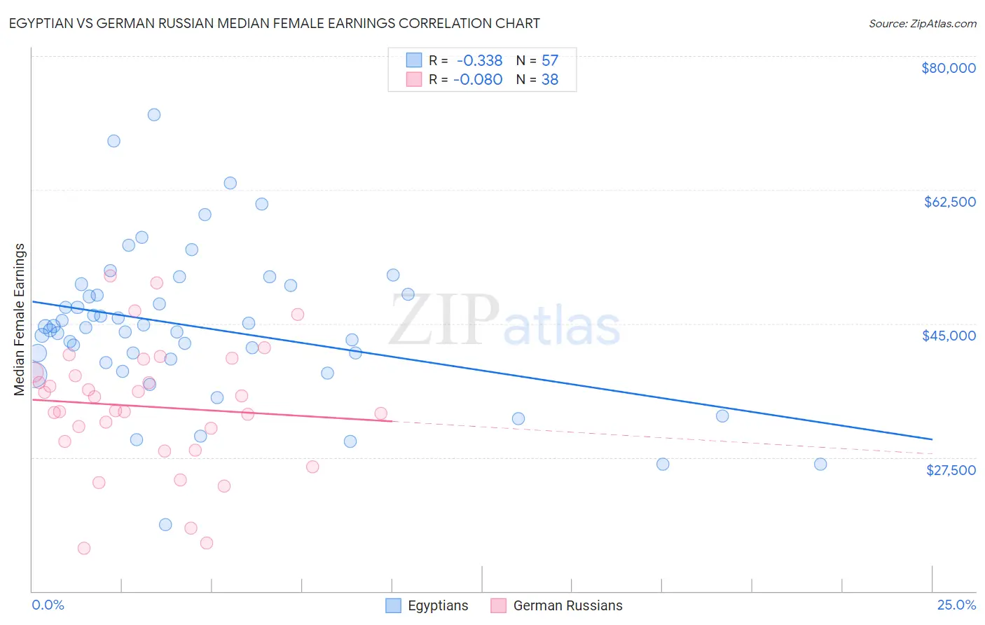 Egyptian vs German Russian Median Female Earnings