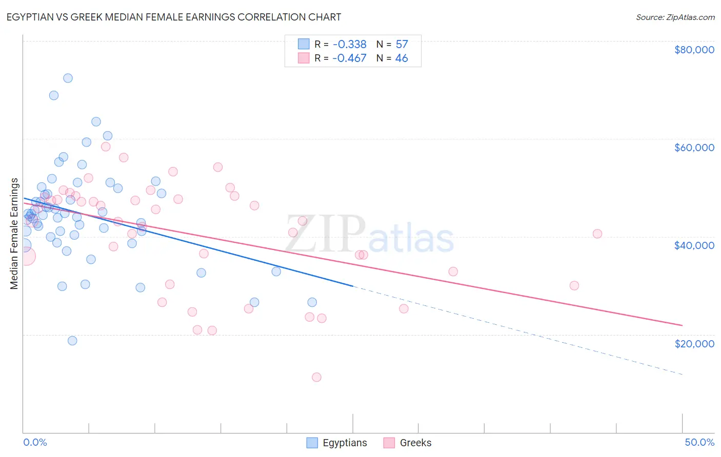 Egyptian vs Greek Median Female Earnings