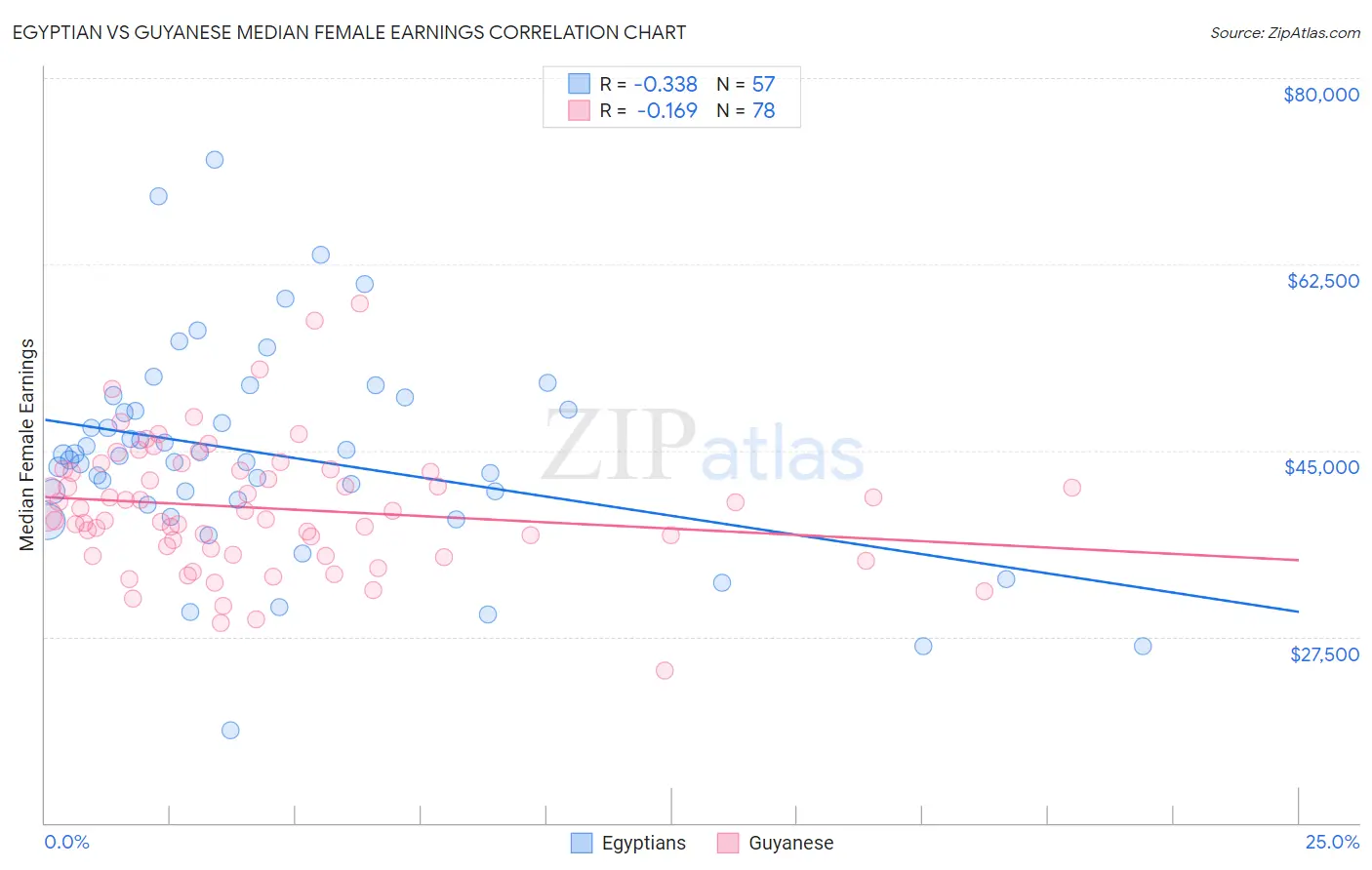 Egyptian vs Guyanese Median Female Earnings