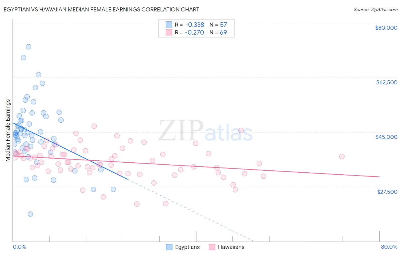 Egyptian vs Hawaiian Median Female Earnings