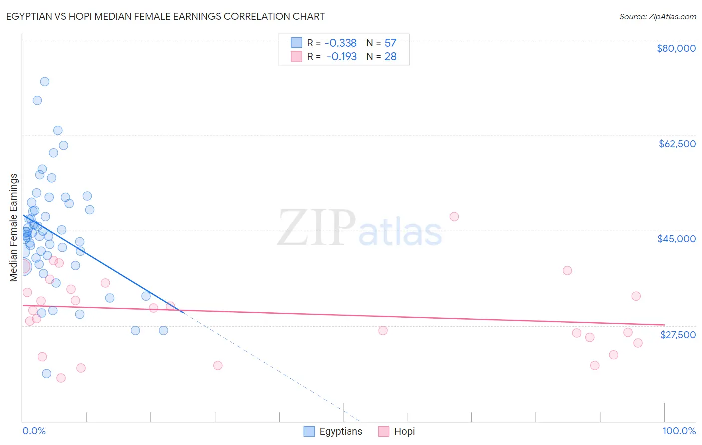 Egyptian vs Hopi Median Female Earnings
