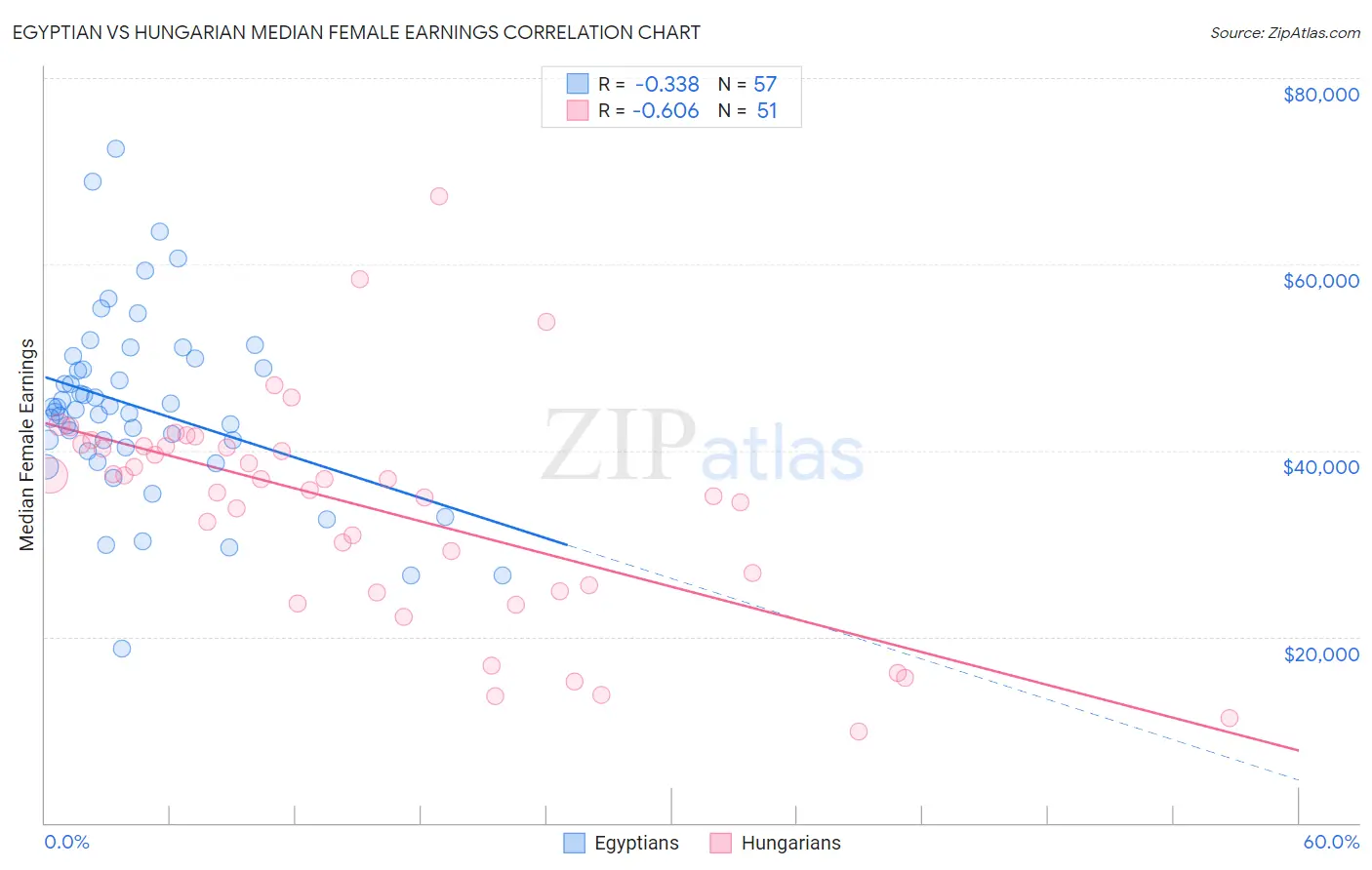 Egyptian vs Hungarian Median Female Earnings