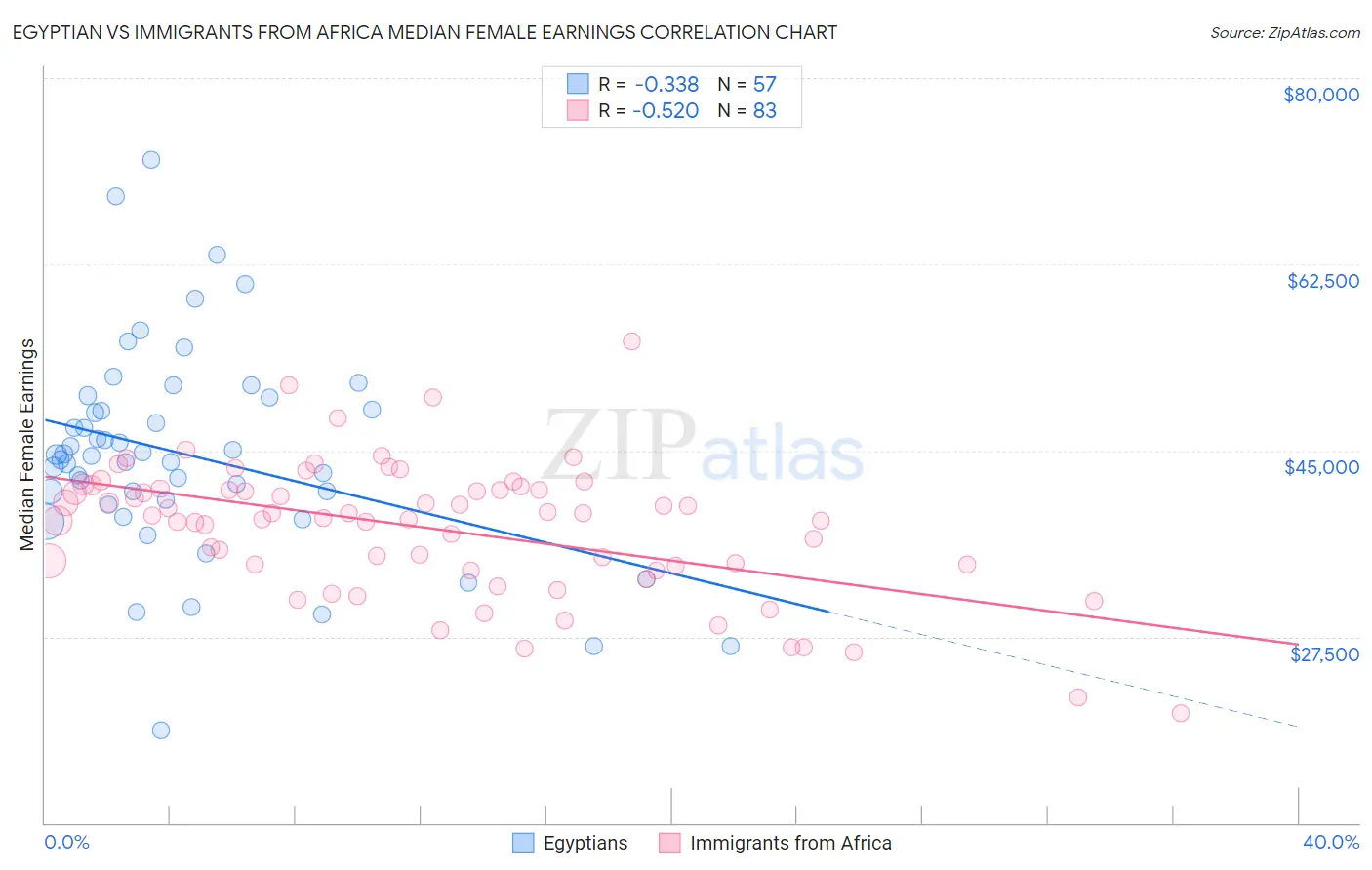 Egyptian vs Immigrants from Africa Median Female Earnings