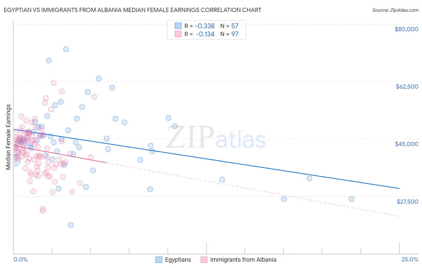 Egyptian vs Immigrants from Albania Median Female Earnings
