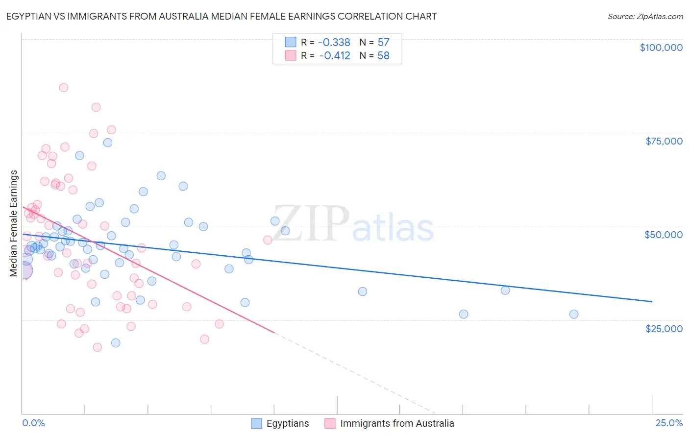 Egyptian vs Immigrants from Australia Median Female Earnings