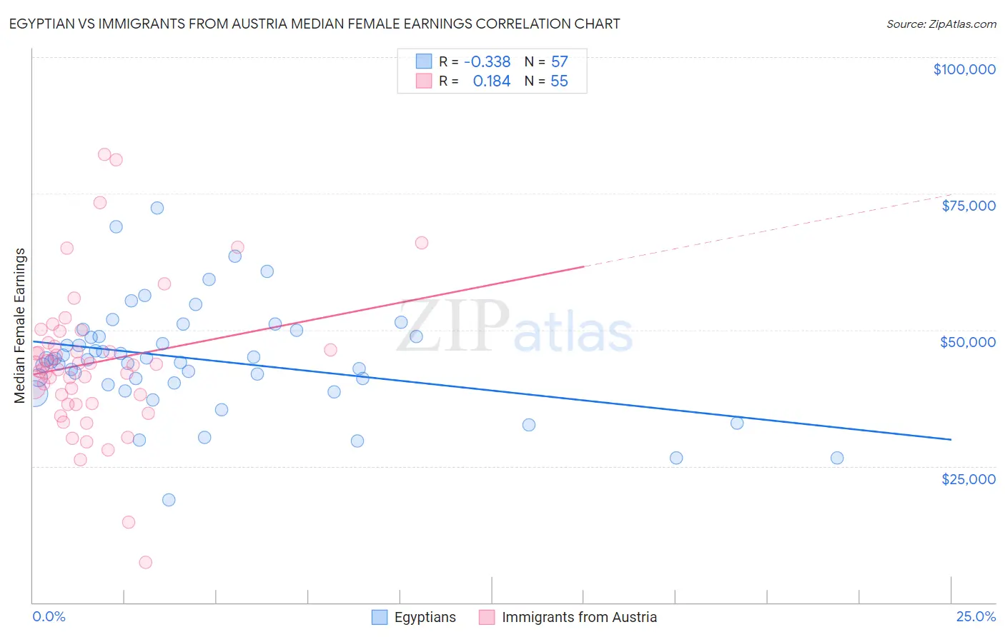 Egyptian vs Immigrants from Austria Median Female Earnings