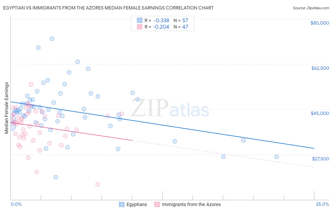 Egyptian vs Immigrants from the Azores Median Female Earnings