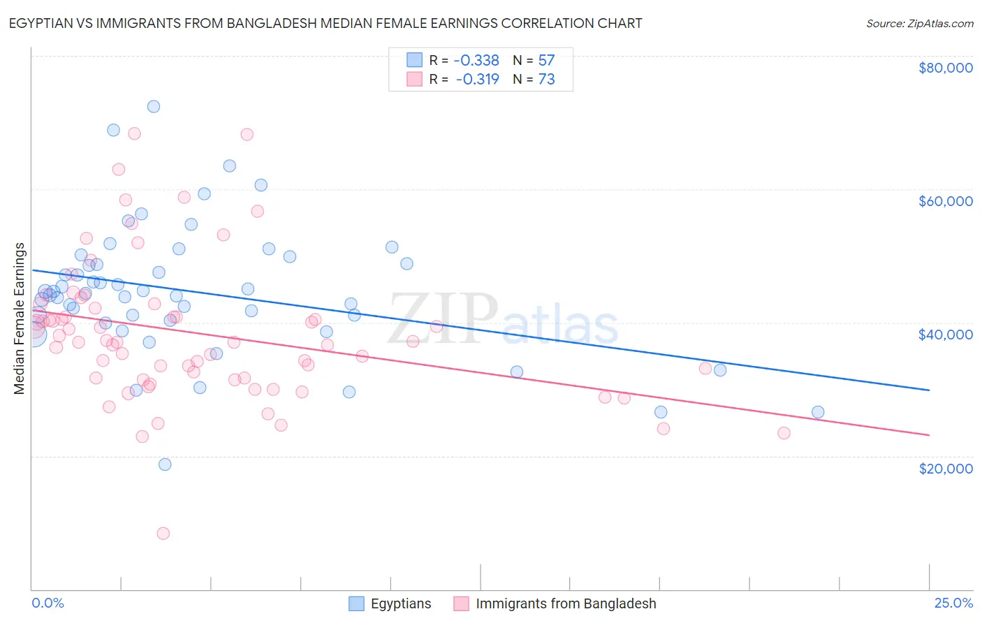 Egyptian vs Immigrants from Bangladesh Median Female Earnings