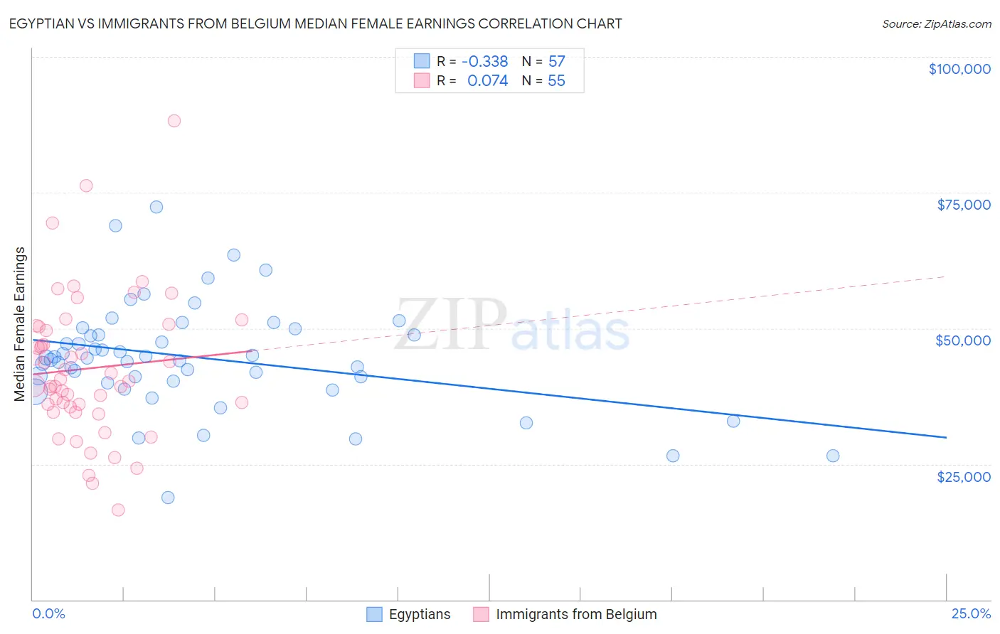 Egyptian vs Immigrants from Belgium Median Female Earnings
