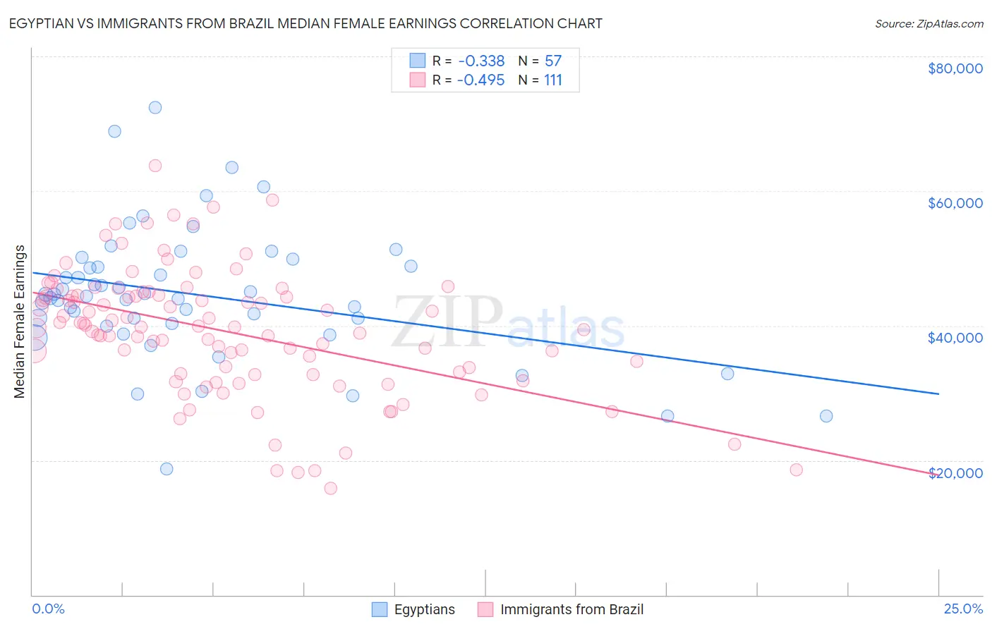 Egyptian vs Immigrants from Brazil Median Female Earnings