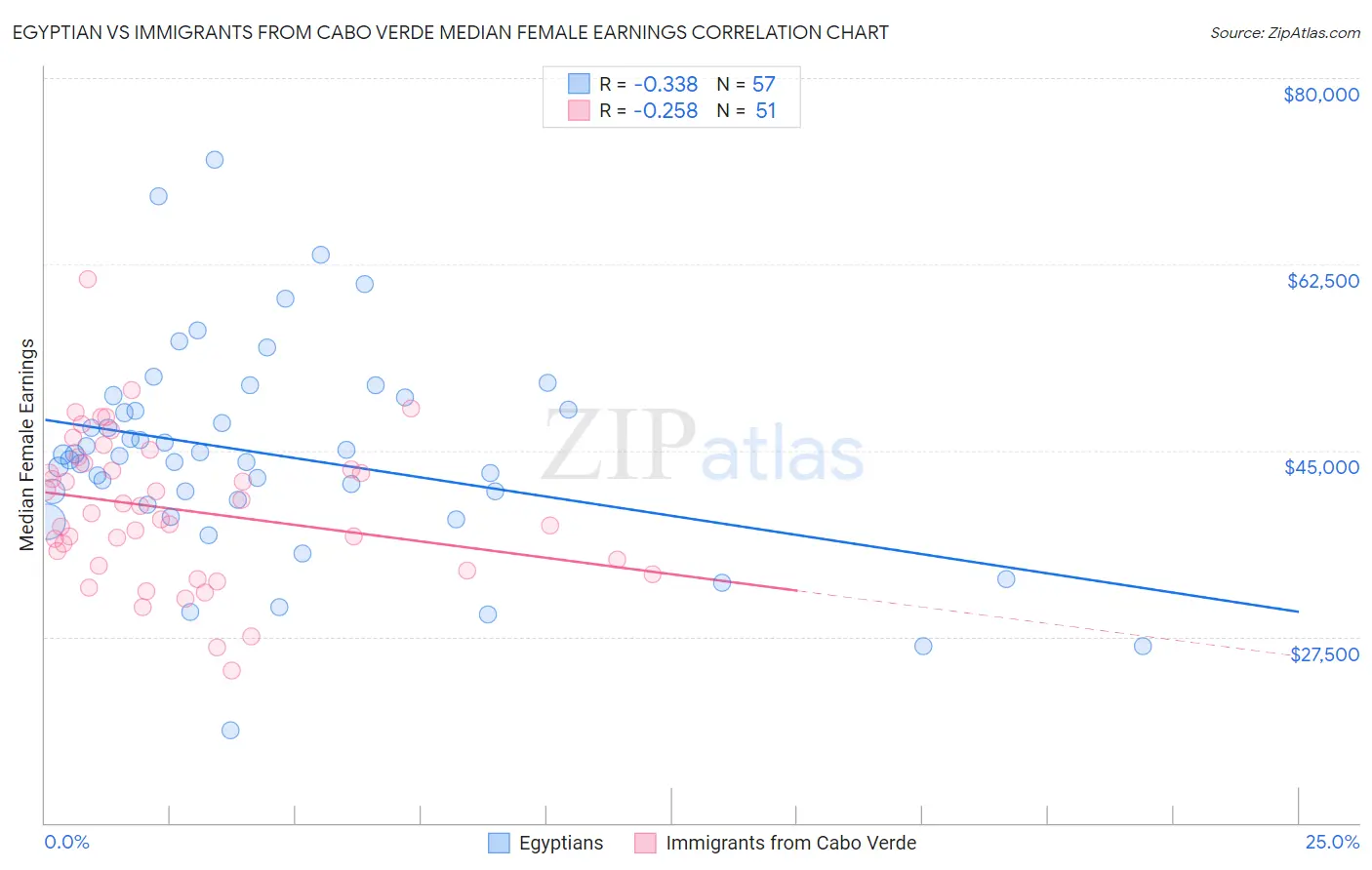 Egyptian vs Immigrants from Cabo Verde Median Female Earnings