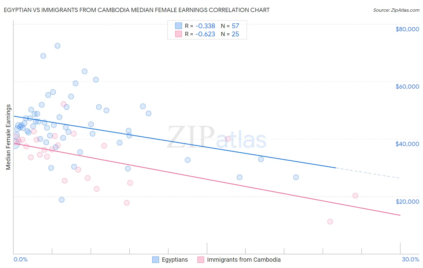 Egyptian vs Immigrants from Cambodia Median Female Earnings