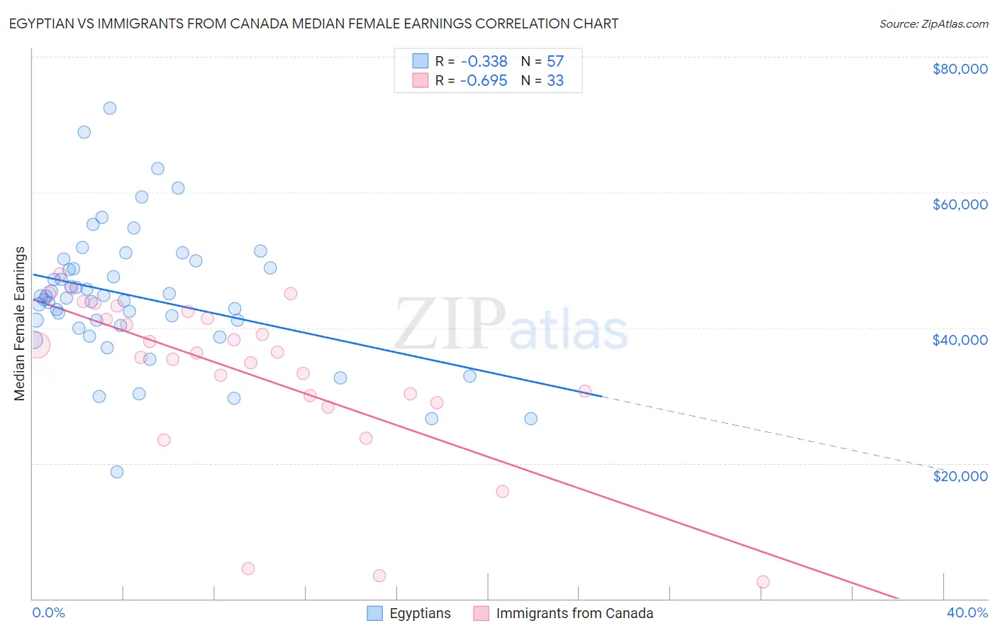 Egyptian vs Immigrants from Canada Median Female Earnings