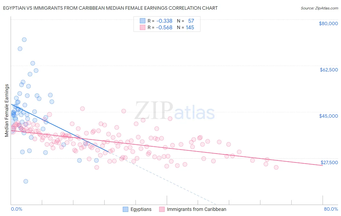 Egyptian vs Immigrants from Caribbean Median Female Earnings