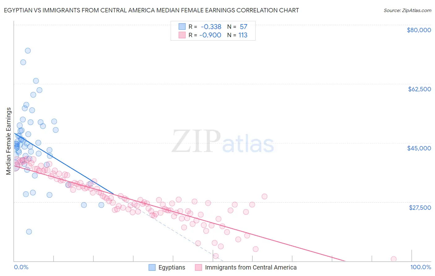 Egyptian vs Immigrants from Central America Median Female Earnings