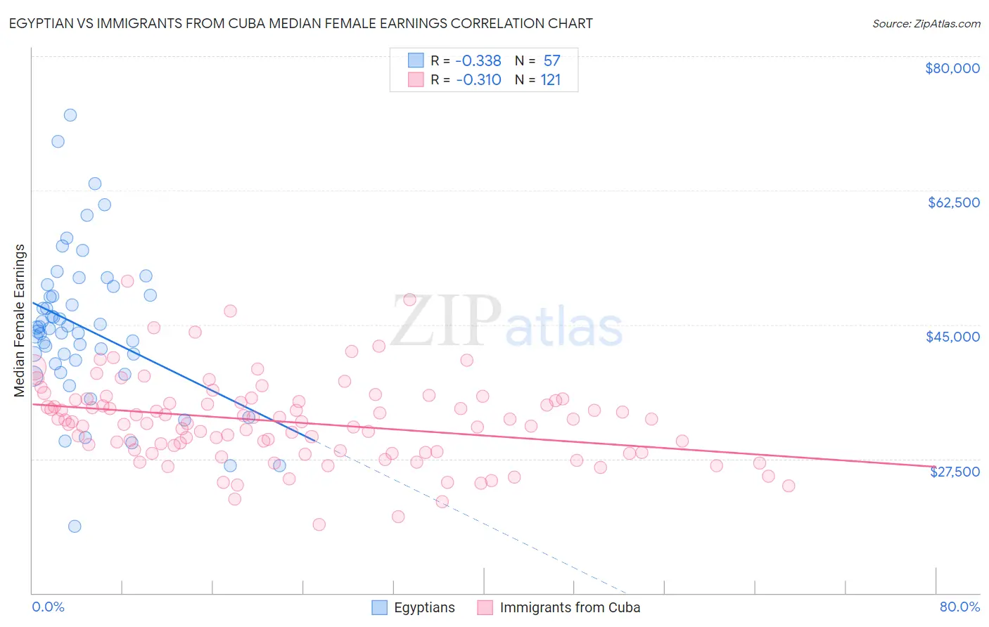 Egyptian vs Immigrants from Cuba Median Female Earnings