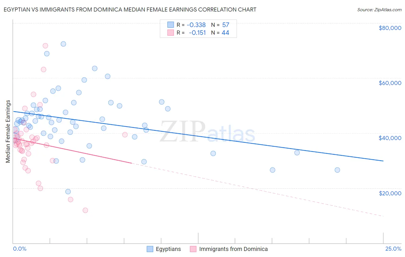 Egyptian vs Immigrants from Dominica Median Female Earnings